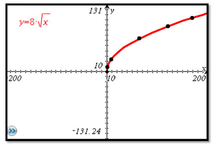 “Graph of V=8sqrt(x)”