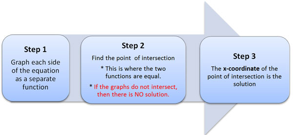 flow chart with the following steps
Step 1 - Graph each side of the equation as a separate function; Step 2  -  Find the point  of intersection
* This is where the two functions are equal.
* If the graphs do not intersect, then there is NO solution; Step 3  -  The x-coordinate of the point of intersection is the solution