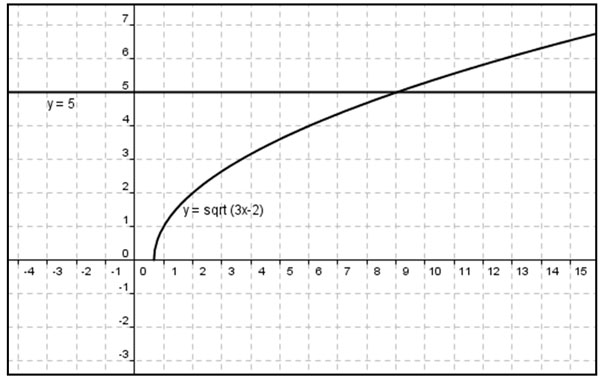 graph of the equations y equals the square root of the quantity 3x-2 and y=5