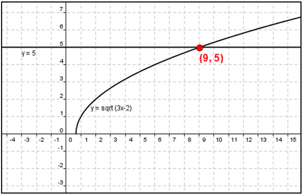 graph of the equations y e
<body>
quals the square root of the quantity 3x-2 and y=5 with intersection at (9,5)