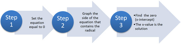 flow chart with the following steps:
Step 1 - Set the equation equal to 0;
Step 2 - Graph the side of the equation that contains the radical; Step 3  -  Find  the zero (x-intercept); The x-value is the solution