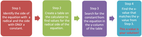 flowchart with the following steps, Step 1: Identify the side of the equation with  a radical and the side with ONLY a constant. Step 2: Create a table on the calculator to find values for the radical side of the  equation. Step 3:
Search for the constant from the equation in the y-column of the table. Step 4: Find the x-value that matches the y-value from Step 3. This x-value is your solution!
