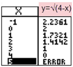graphing calculator screen showing a table of values for y = the square root of the quantity 4-x from x= -1 to x =5