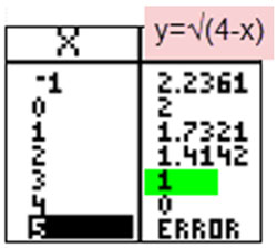 graphing calculator screen showing a table of values for y = the square root of the quantity 4-x from x= -1 to x =5 with the y-value of 1 highlighted