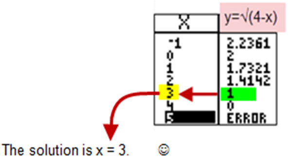 graphing calculator screen showing a table of values for y =  the square root of the quantity 4-x from x= -1 to x =5 with the y-value of 1 and x value of 3 highlighted