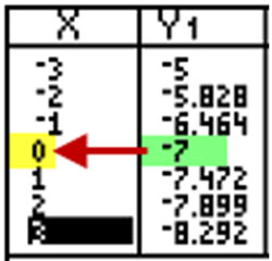 x value is 0, for y value -7