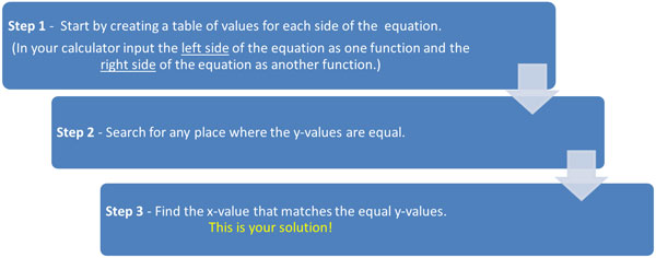 flow chart with the following steps: Step 1 -  Start by creating a table of values for each side of the  equation.  (In your calculator input the left side of the equation as one function and the right side of the equation as another function.) Step 2 - Search for any place where the y-values are equal. Step 3 - Find the x-value that matches the equal y-values. This is your solution!