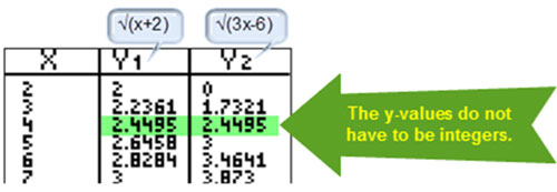 Arrow points to y values of 2.4485 in the table.  The y-values do not have to be integers.