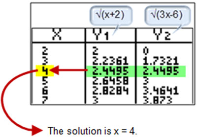 The corresponding x-value in the table is x equals 4.