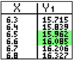 screen shot of calculator table of values with y=15.962 and y=16.085 highlighted