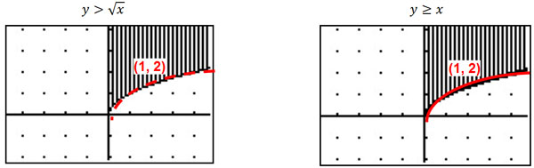 graphing calculator screen showing the graph of y = square root of x with curve as a dotted line and shading above the curve and graphing calculator screen showing the graph of y = square root of x with curve as a solid line and shading above the curve.