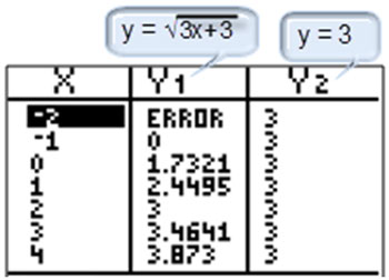graphing calculator screen showing a table of values for X, Y1, and Y2 from x = -2 to x = 4. Y1 is labeled y = sqaure root of (3x + 3) and Y2 is labeled y = 3. Values for y < 3, y = 2 and y > 3 are indicated.