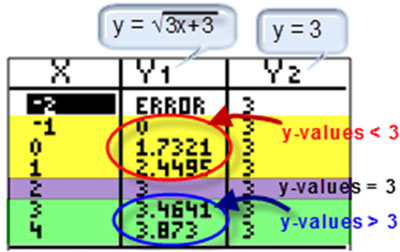 graphing calculator screen showing a table of values for X, Y1, and Y2 from x = -2 to x = 4. Y1 is labeled y = square root of (3x + 3) and Y2 is labeled y = 3.  Values for y < 3, y = 2 and y > 3 are indicated.