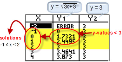 graphing calculator screen showing a table of values for X, Y1, and Y2 from x = -2 to x = 4. Y1 is labeled y = square root of (3x + 3) and Y2 is labeled y = 3.  X-values from x = -1 to x = 2 are circled.