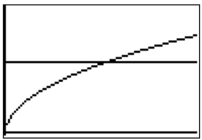 graphing calculator screen showing the graphs of y = 3.1 times square root of x and y = 100.