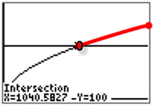 graphing calculator screen showing the graphs of y = 3.1 times square root of x and y = 100 with intersection at x = 1040.5827 and y = 100 with the graph of y = 3.1 times square root of x  greater than y = 100 indicated.