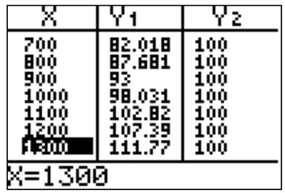 graphing calculator screen showing a table of values for X, Y1, and Y2 from x = 700 to x = 1300