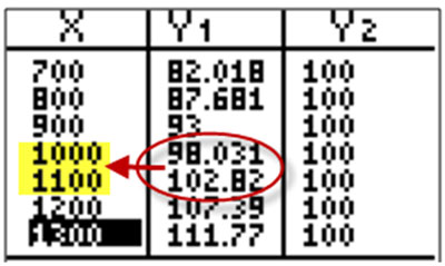 graphing calculator screen showing a table of values for X, Y1, and Y2 from x = 700 to x = 1300 with x = 100 and x = 1100 indicated.