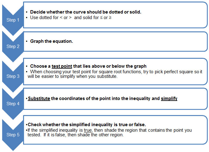Text: Steps to Graph Square Root Inequalities
Step 1
Decide whether the curve should be dotted or solid.  
Use dotted for < or >  and solid for 'less than or equal to' or 'greater than or equal to' 
Step 2
Graph the equation.   
Step 3
Choose a test point that lies above or below the graph
When choosing your test point for square root functions, try to pick perfect square so it will be easier to simplify when you substitute.		
Step 4
Substitute the coordinates of the point into the inequality and simplify
Step 5
Check whether the simplified inequality is true or false.
If the simplified inequality is true, then shade the region that contains the point you tested.  If it is false, then shade the other region
