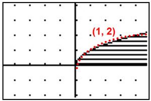 graphing calculator screen showing the graph of y = square root of x with curve as a dotted line and shading below the curve.