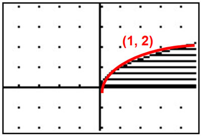 graphing calculator screen showing the graph of y = square root of x with curve as a solid line with shading below the curve.