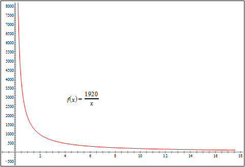 f times x = 1920 over x