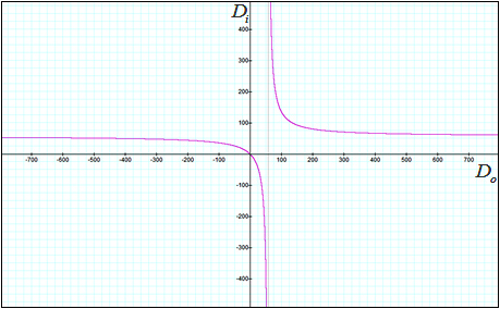 Graph of D o is 57.6Di over D i less 57.6