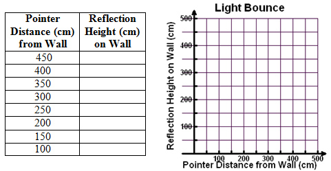 blank graph titled Light Bounce with the y-axis labeled Reflection Height on Wall (cm) and x-axis labeled Pointer Distance from Wall (cm)