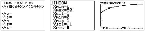 Three screen shots from a graphing calculator: 1. displays the equation y equals (8+x)/(14+X). 2. displays the X and Y max and min values for the graphing window. 3. displays the graph of the equation with a dot at x = 10, y = 7.5