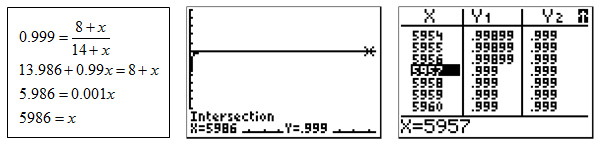 1 box and 2 screen shots from a graphing calculator: 1. box contains steps used to solve the equation 0.99=(8+x)/(14+x). 2. screen shot displays the graph of the equation with the intersection x=5986, y=.999. 3. screen shot displays the X and Y values from a graphing calculator output. X=5957, Y1=.999 is highlighted.