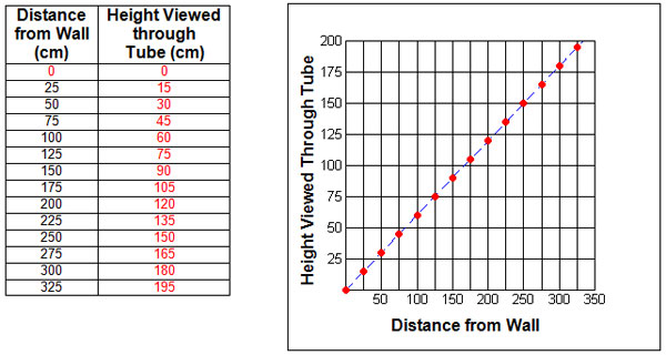 Table and graph of distances by 25's from 0 to 325