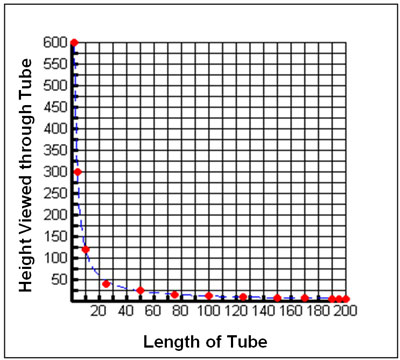 Graph of table values
