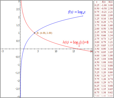 Graph of f(x) = log base 4 of x; h(x) = log base one-quarter of x + 8