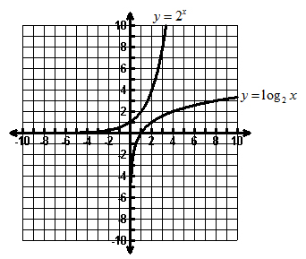  Graph of y=2^x and y=log_2⁡x