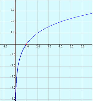 Graph of y equals log base 2 of x