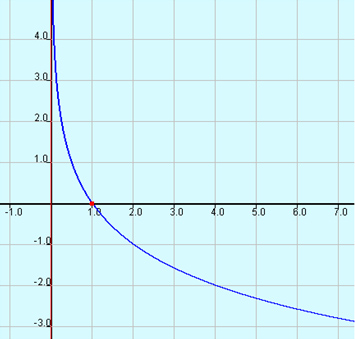 Graph of y equals negative log base 2 of x