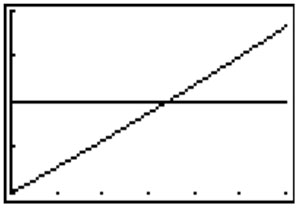 graphing calculator screen showing the CALCULATE menu with intersect indicated