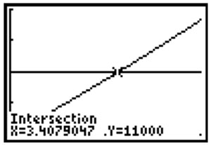 graphing calculator screen showing the Intersection of two curves with x=3.4079047 and y = 11000