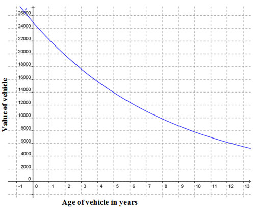 graph of V = 25000 • 0.89t with Value  of the Vehicle from 0 to 2600 on the vertical axis and  Age of the Vehicle = from 0 years to 13 years on the horizontal axis