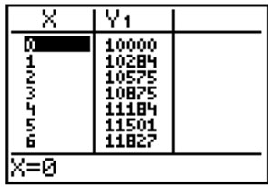 graphing calculator screen showing a table of values for X and Y1 from X =0 to X= 6