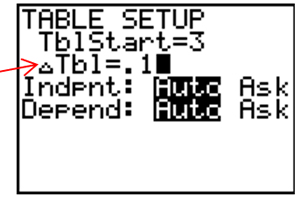graphing calculator screen showing TABLE SETUP with TblStart at 3 and ∆Tbl=0.1  Indpnt and Depend are both set at Auto
