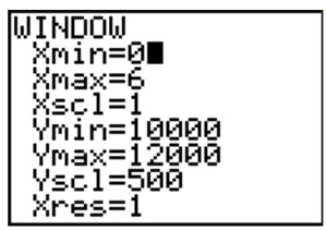 graphing calculator screen showing the intersection of two curves