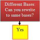 Flowchart with top rectangle with words inside - Different Bases: Can you rewrite to same bases? Arrow to bottom rectangle with word inside -  Yes