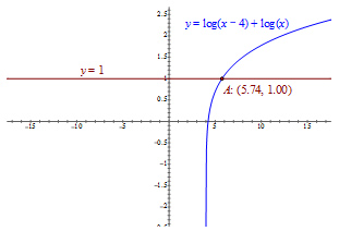 Graph of y=log(x - 4)+log(x) – Solution: (5.74, 1)