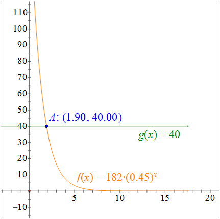 Graph: f(x)=182 times .45 to the x and g(x)= 40