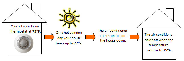 Image shows steps of controlling the temperature in your home. You set your home thermostat, on a hot summer day your house heats up to 77 degrees F, the air conditioner comes on to cool the house down, and the air conditioner shuts off when the temperature