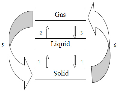 image showing how matter changes between solid, liquid and gas