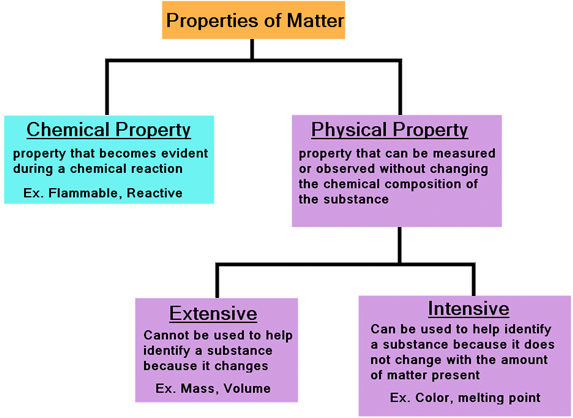 Properties Of Matter Flow Chart