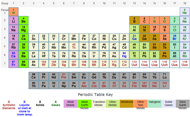 Download View Resource: Periodic Table Families | Texas Gateway