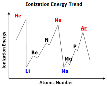 Periodic Table Trends Chart